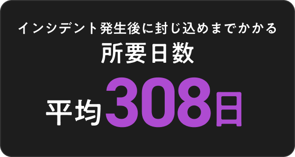 インシデント発生後に封じ込めまでかかる所要日数平均308日